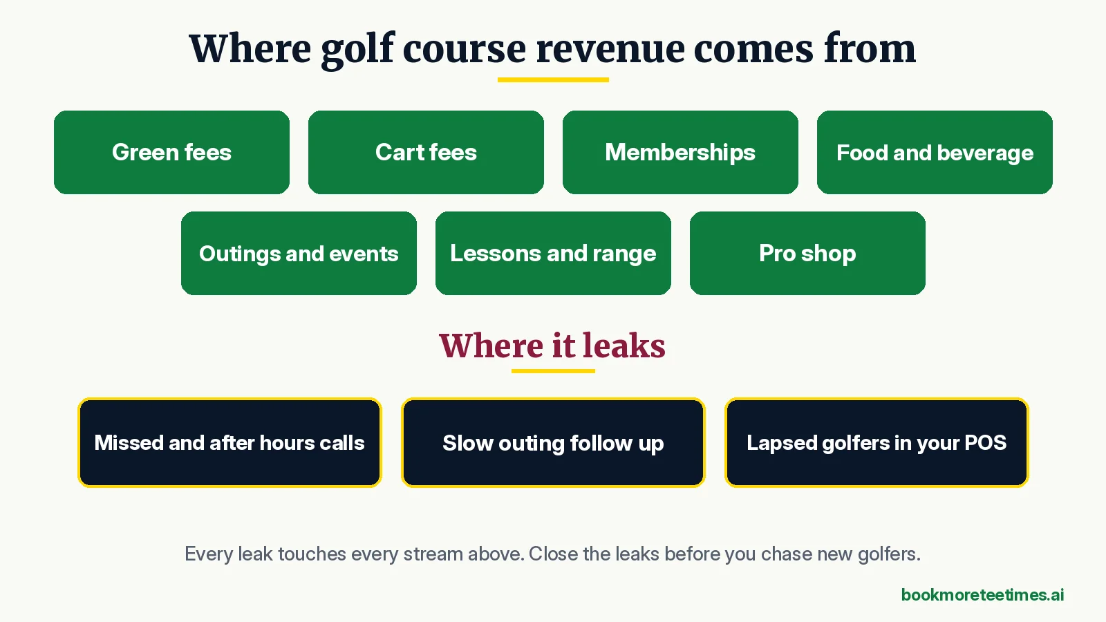 Chart of seven golf course revenue streams, green fees, carts, memberships, food and beverage, outings, lessons and range, and pro shop, with three common revenue leaks